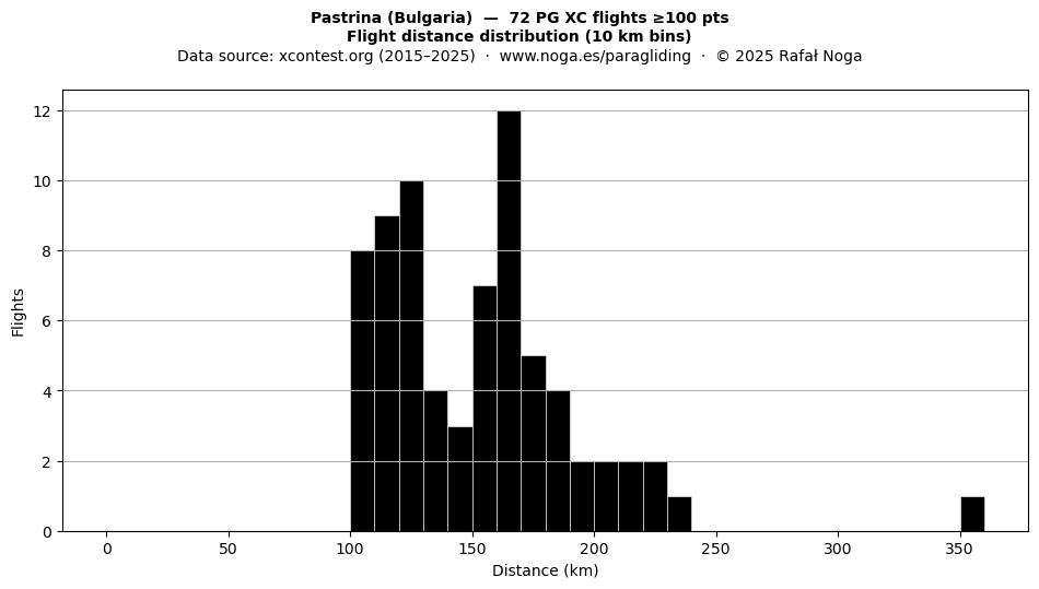 Flight distance