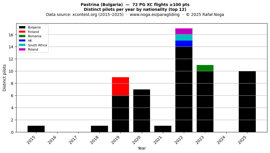 Distinct pilots per year