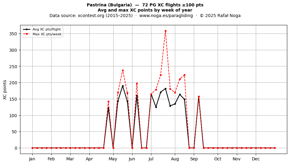 XC points by week