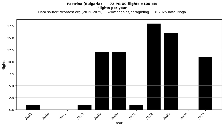 Flights per year