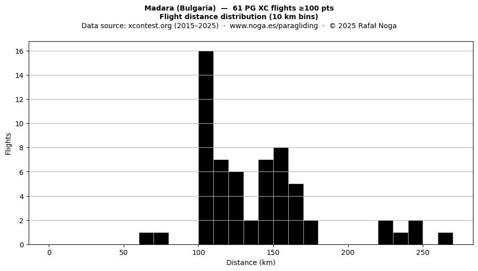 Flight distance