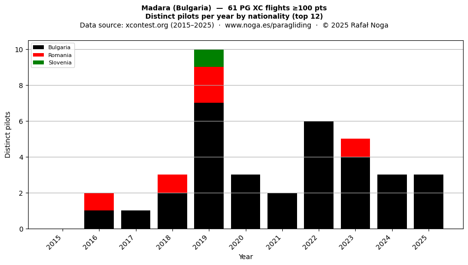 Distinct pilots per year