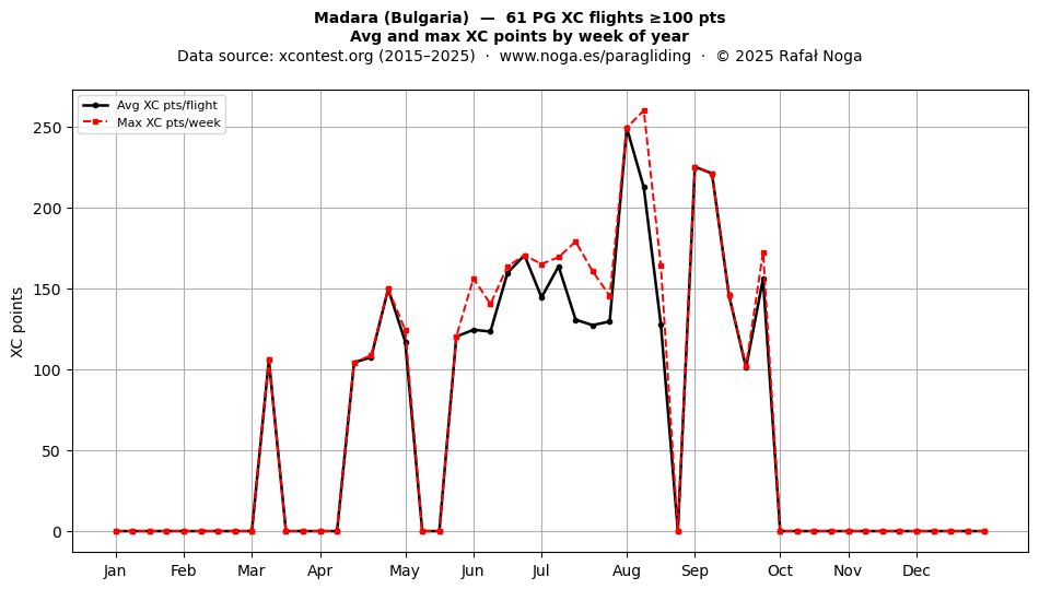XC points by week