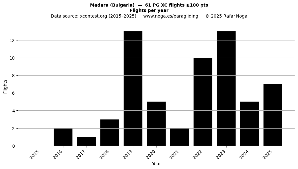 Flights per year