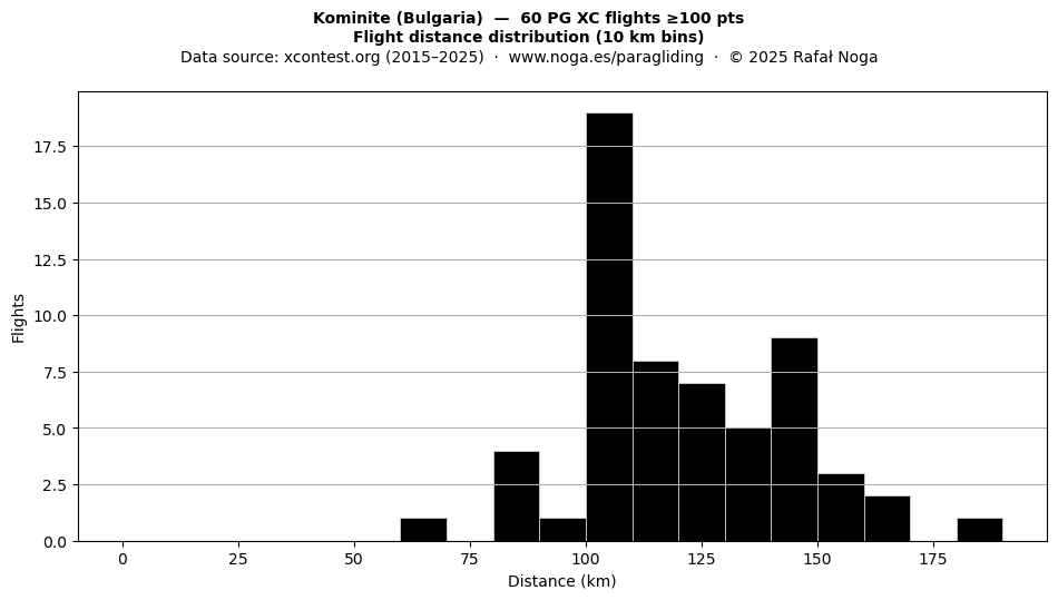 Flight distance