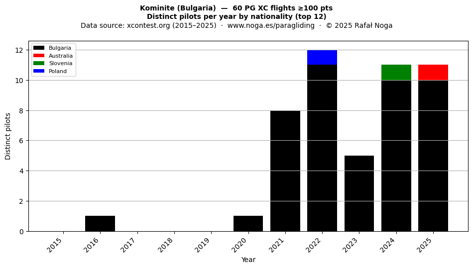 Distinct pilots per year