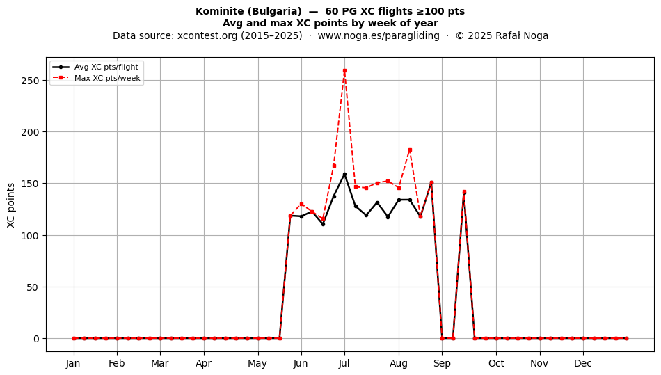 XC points by week
