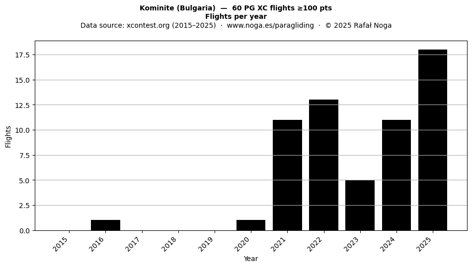 Flights per year