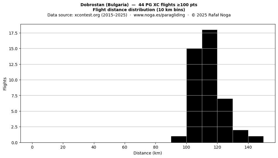 Flight distance