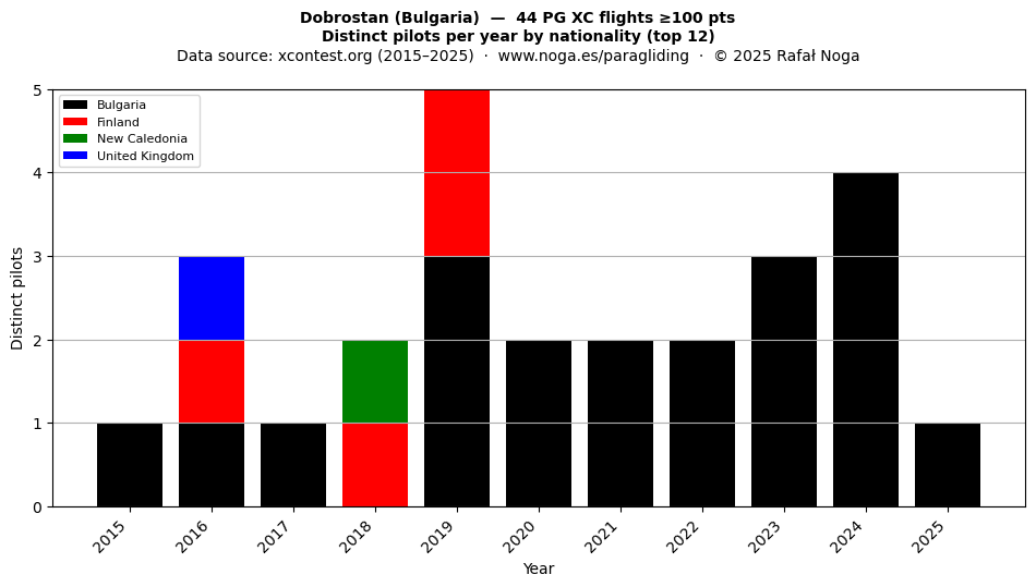 Distinct pilots per year