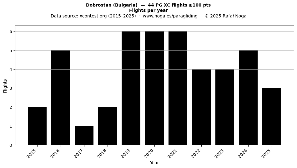 Flights per year