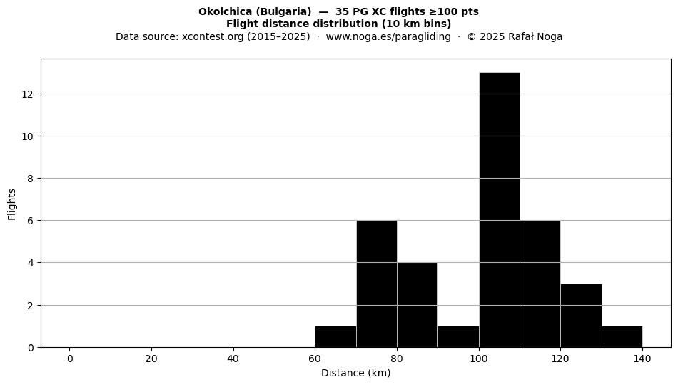 Flight distance