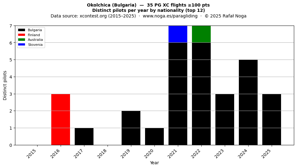 Distinct pilots per year