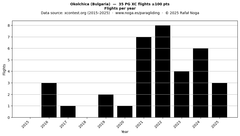 Flights per year