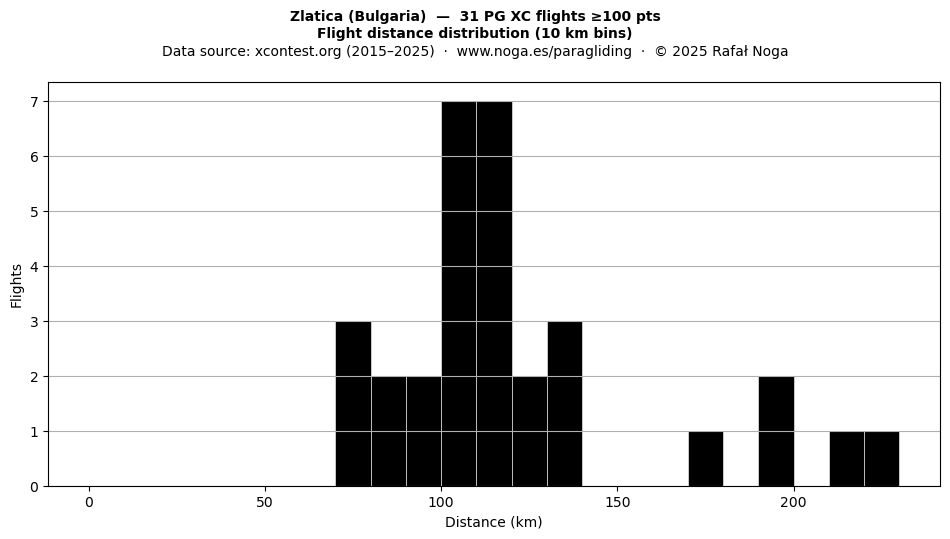 Flight distance