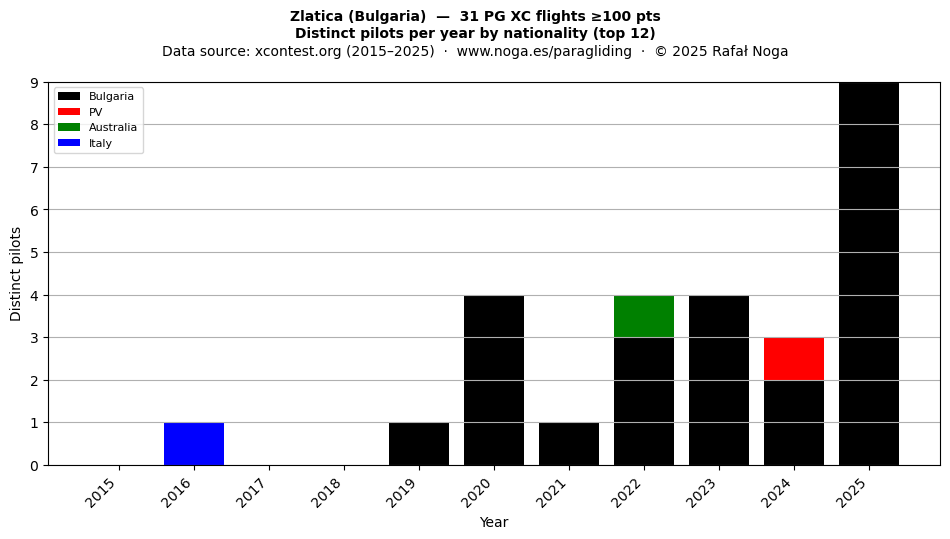 Distinct pilots per year