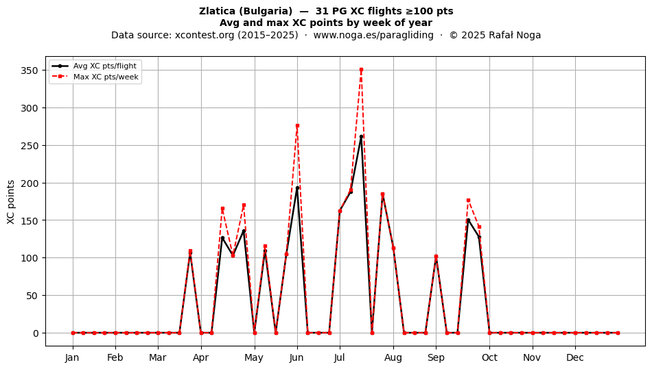XC points by week