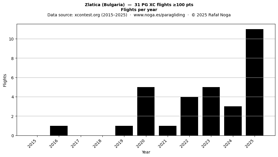 Flights per year