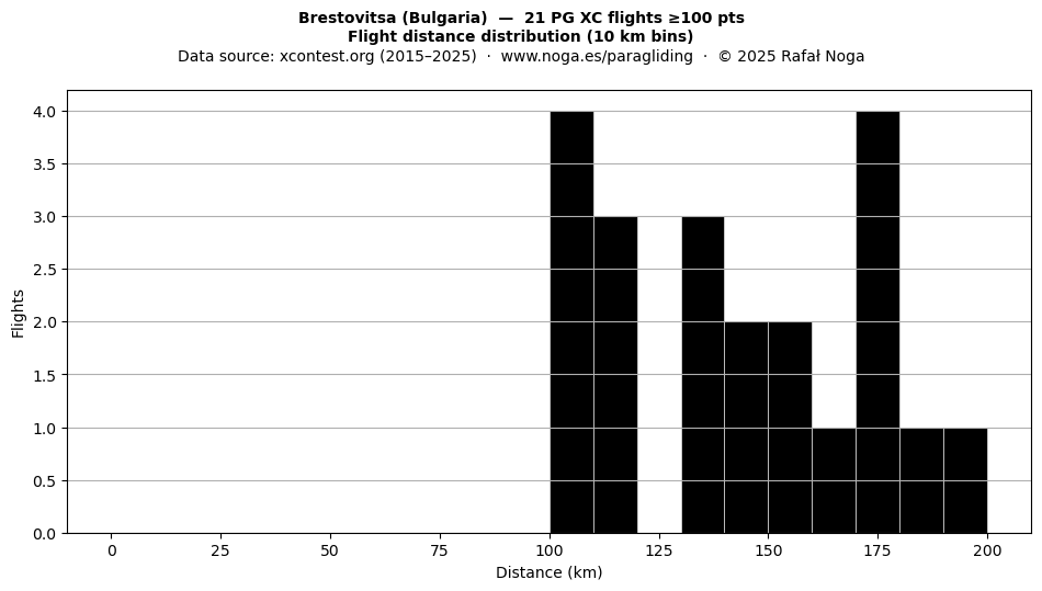 Flight distance