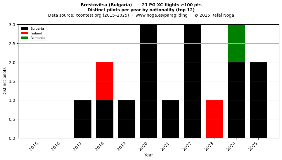 Distinct pilots per year