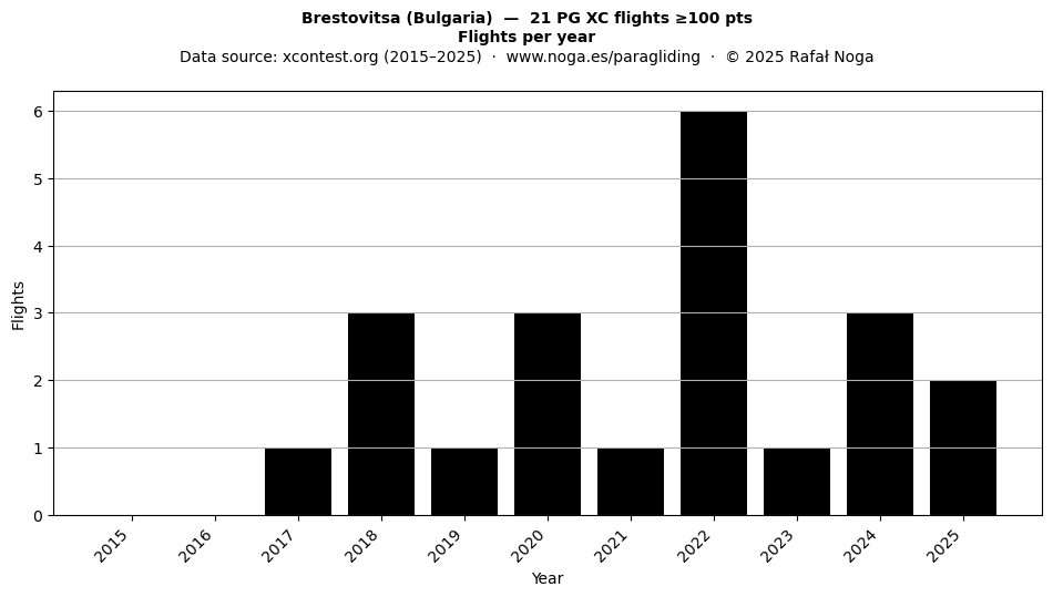 Flights per year