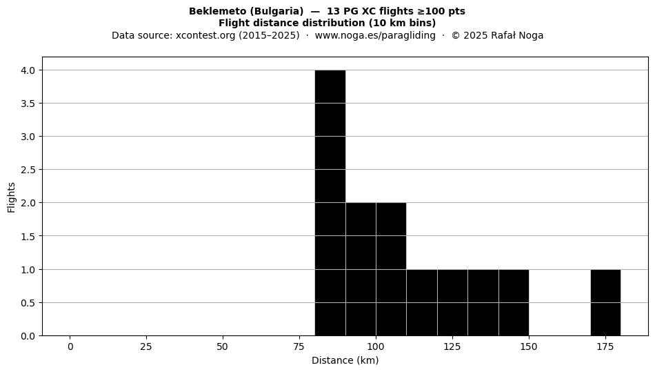 Flight distance