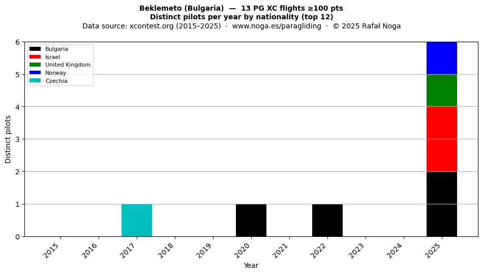 Distinct pilots per year