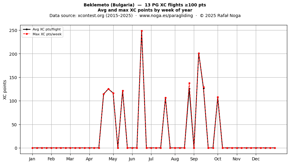XC points by week