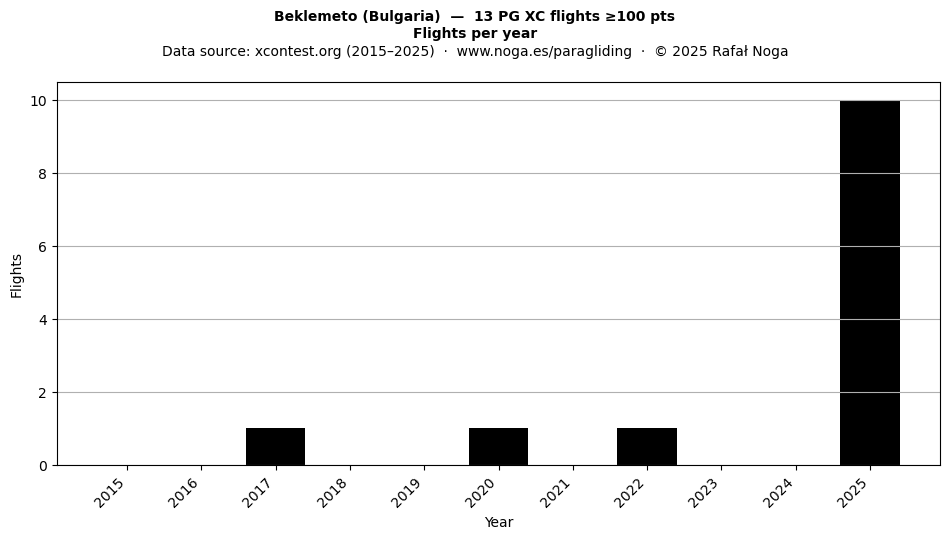 Flights per year