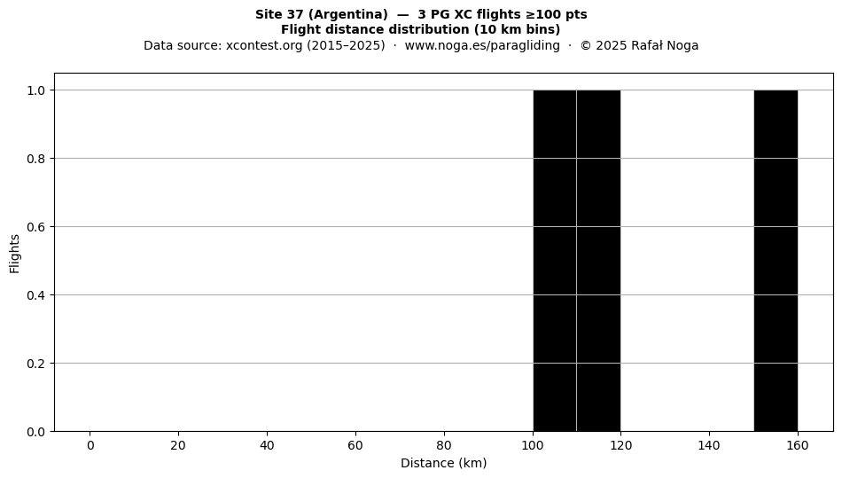 Flight distance