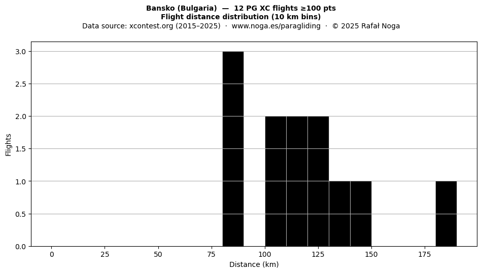 Flight distance