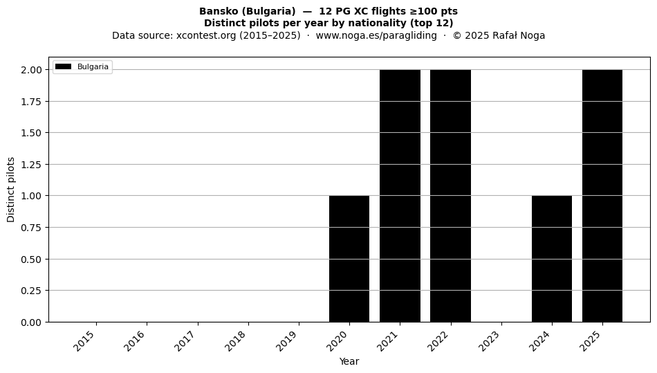 Distinct pilots per year