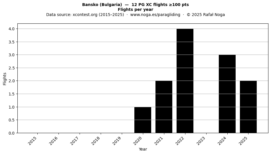 Flights per year