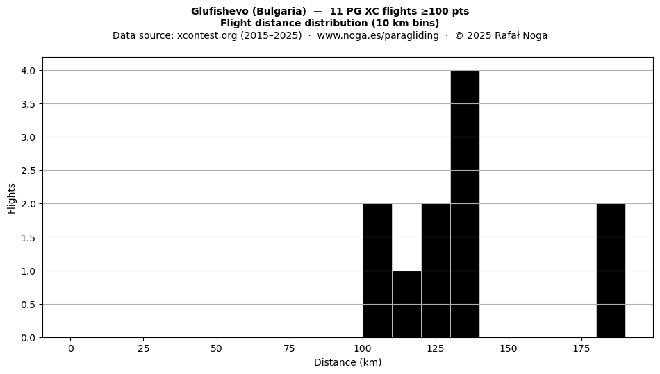 Flight distance