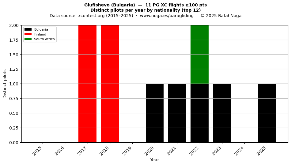 Distinct pilots per year
