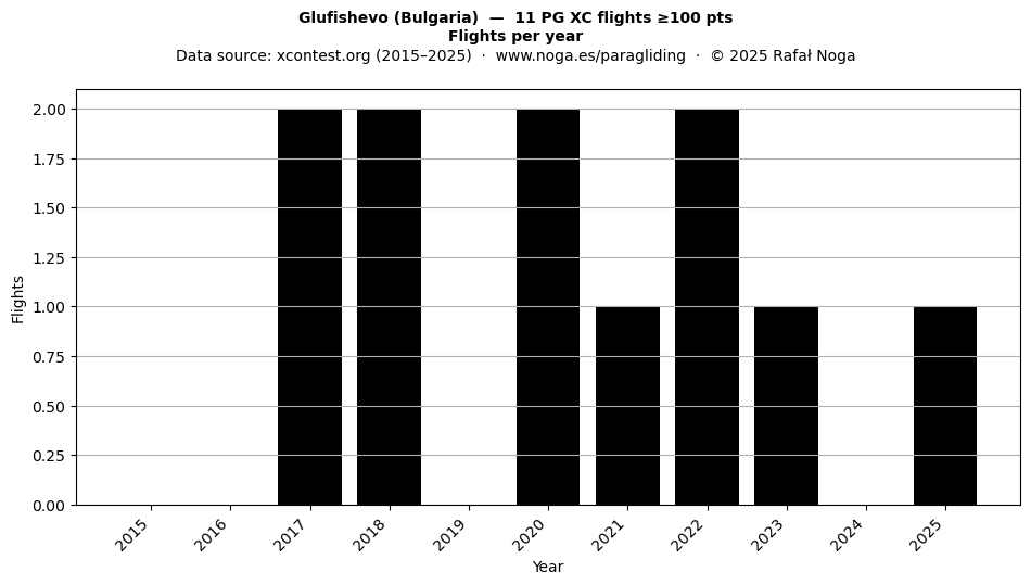 Flights per year