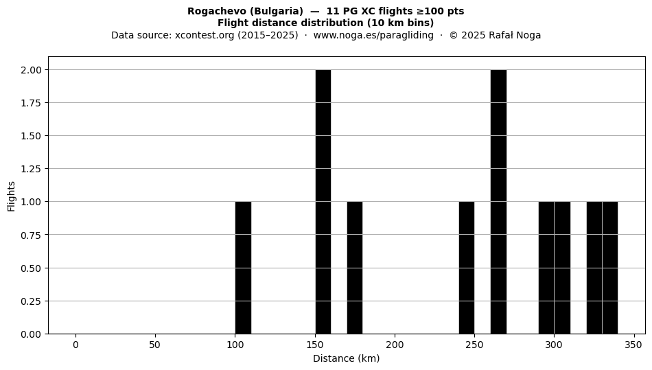 Flight distance