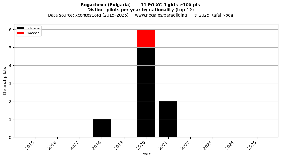 Distinct pilots per year