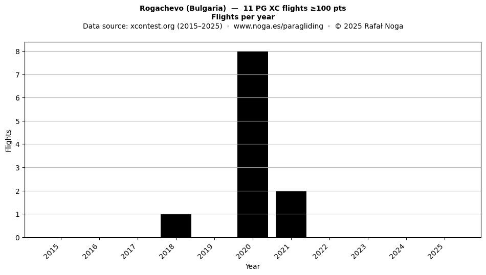 Flights per year