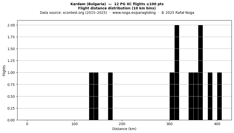Flight distance