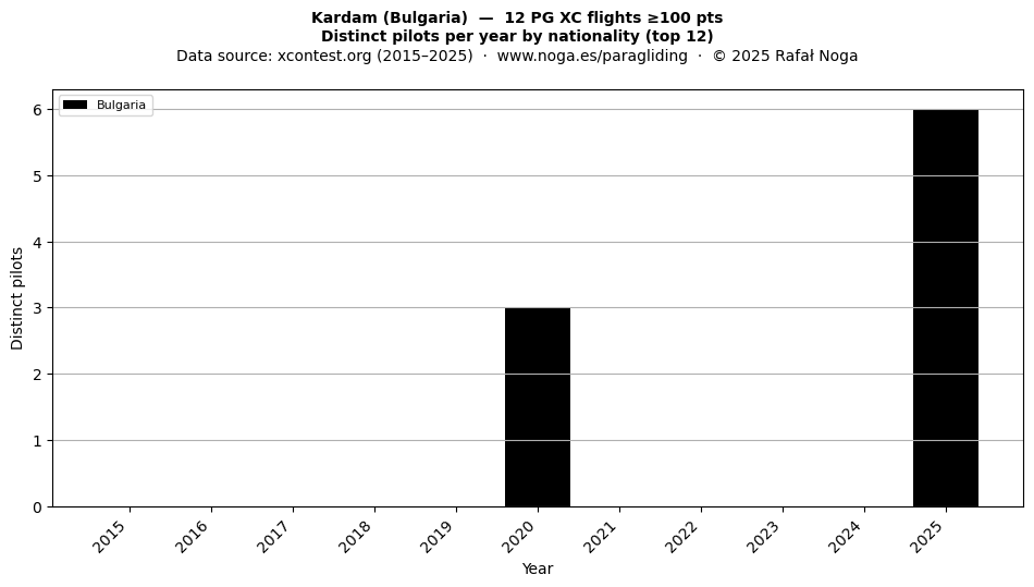 Distinct pilots per year