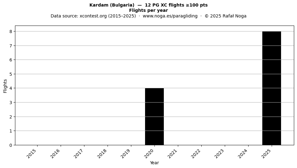 Flights per year
