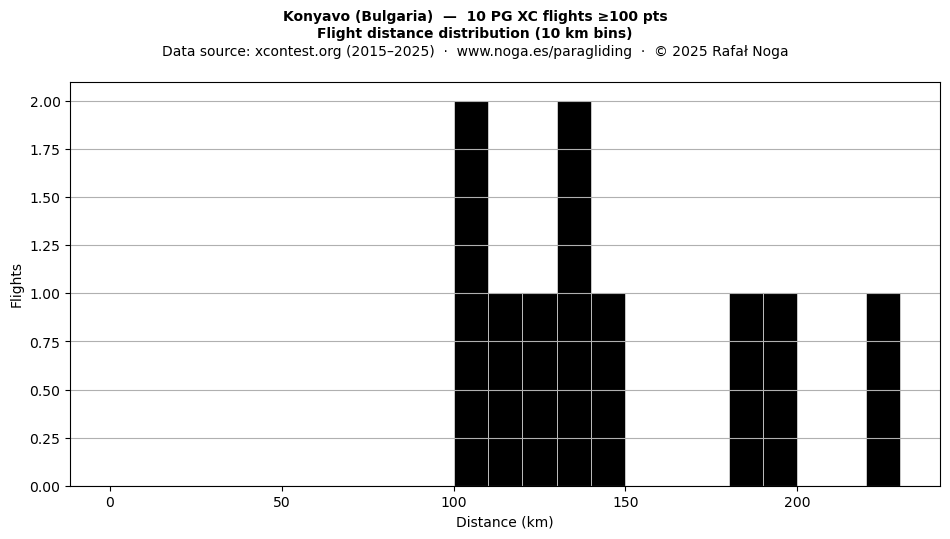 Flight distance