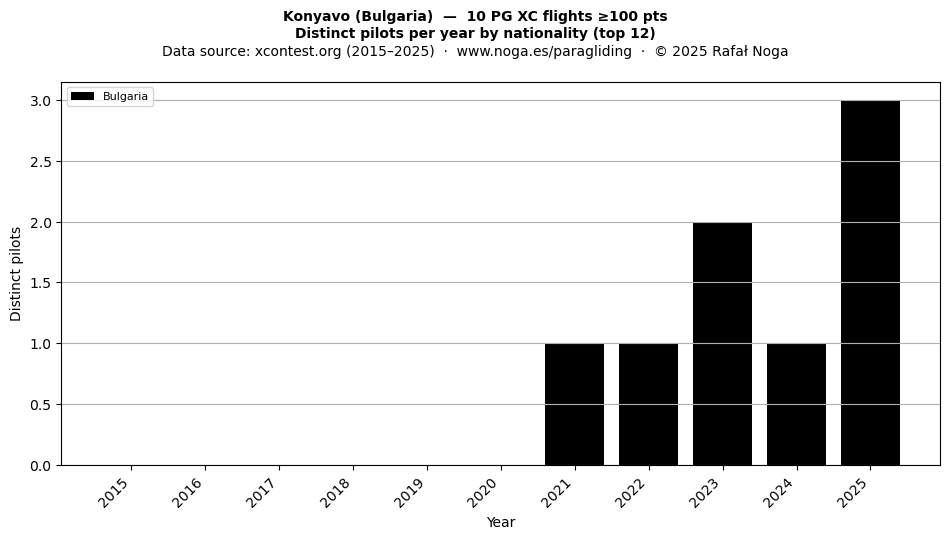 Distinct pilots per year