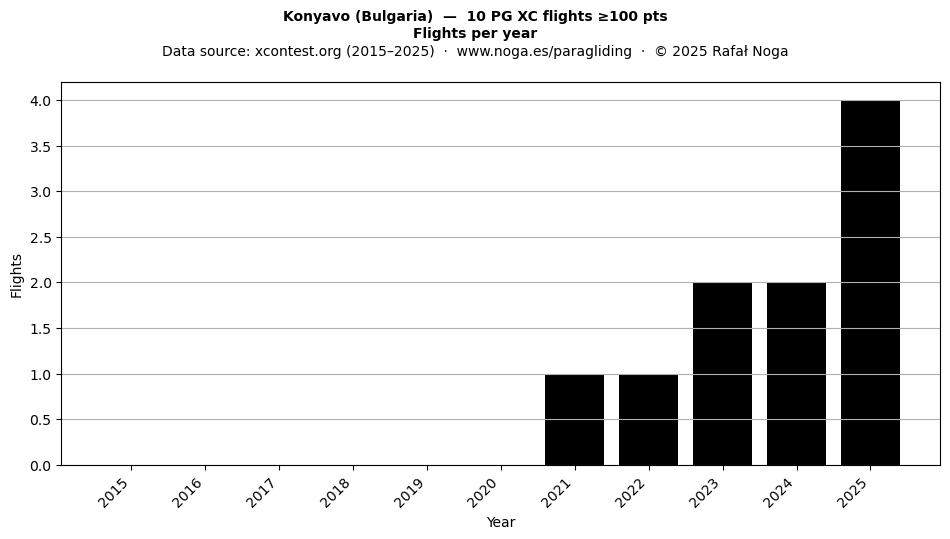Flights per year