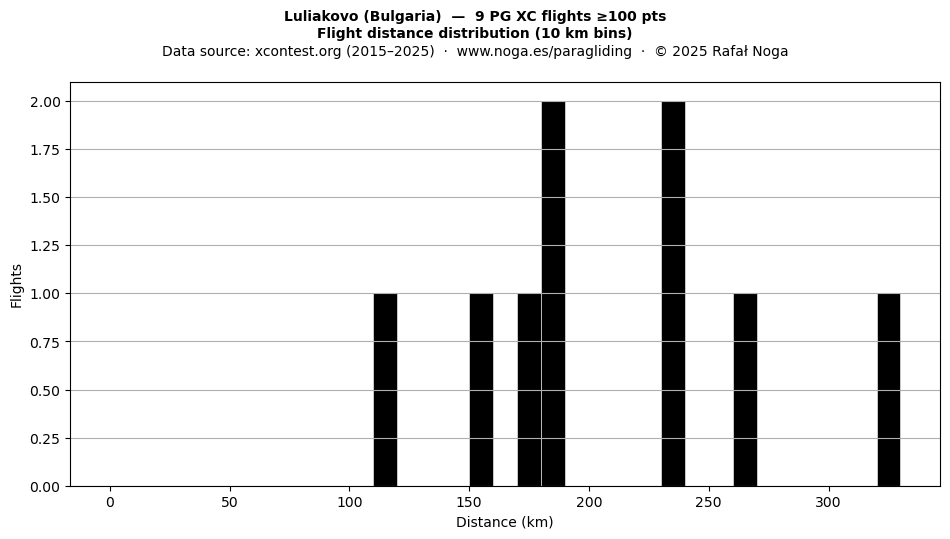 Flight distance