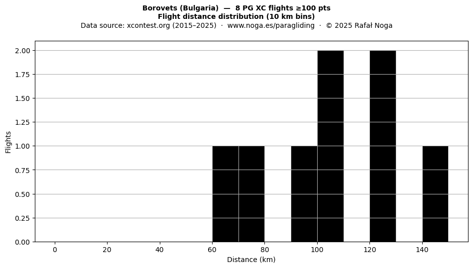 Flight distance