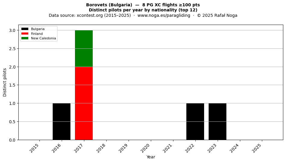 Distinct pilots per year