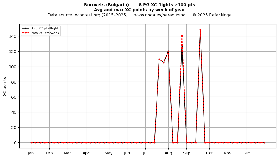 XC points by week
