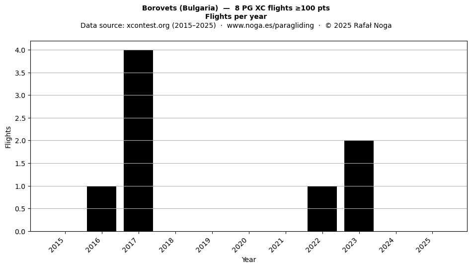Flights per year